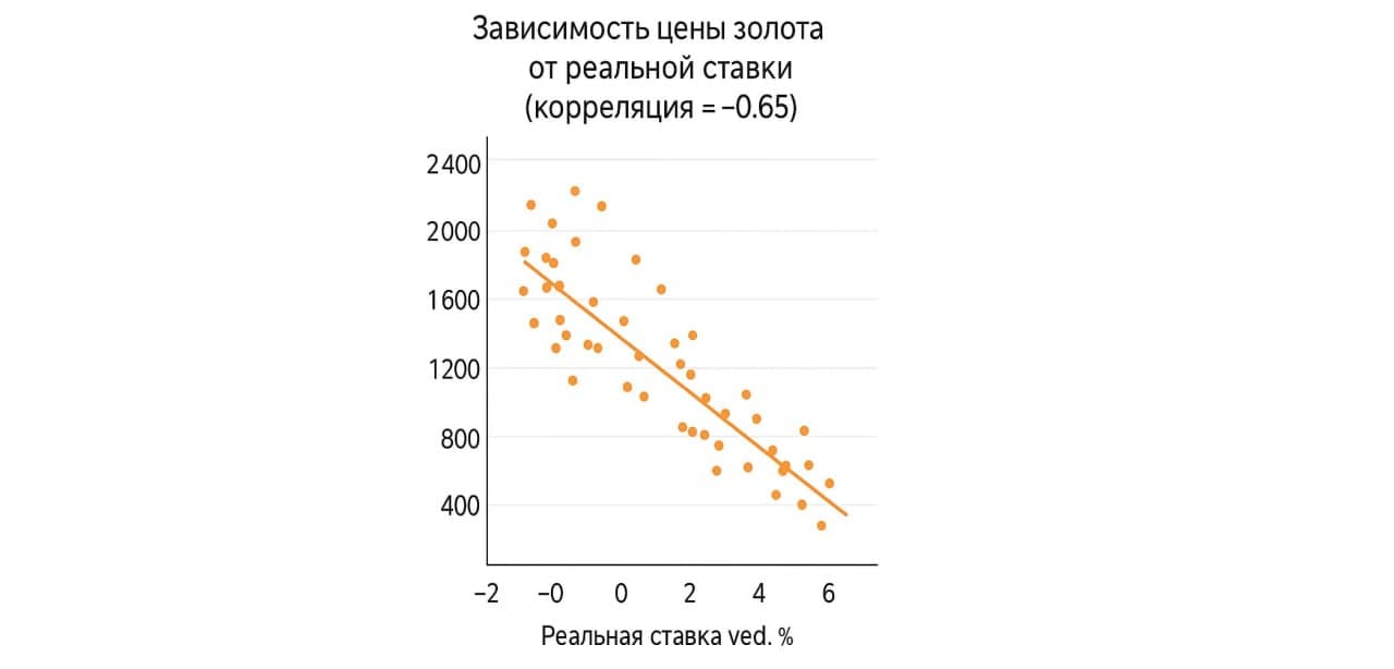 Зависимость золота