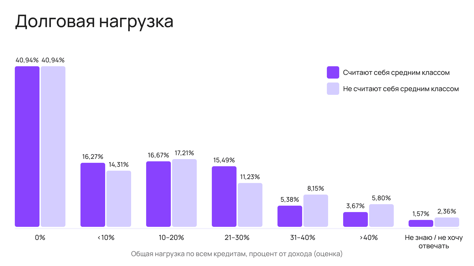 Долговая нагрузка