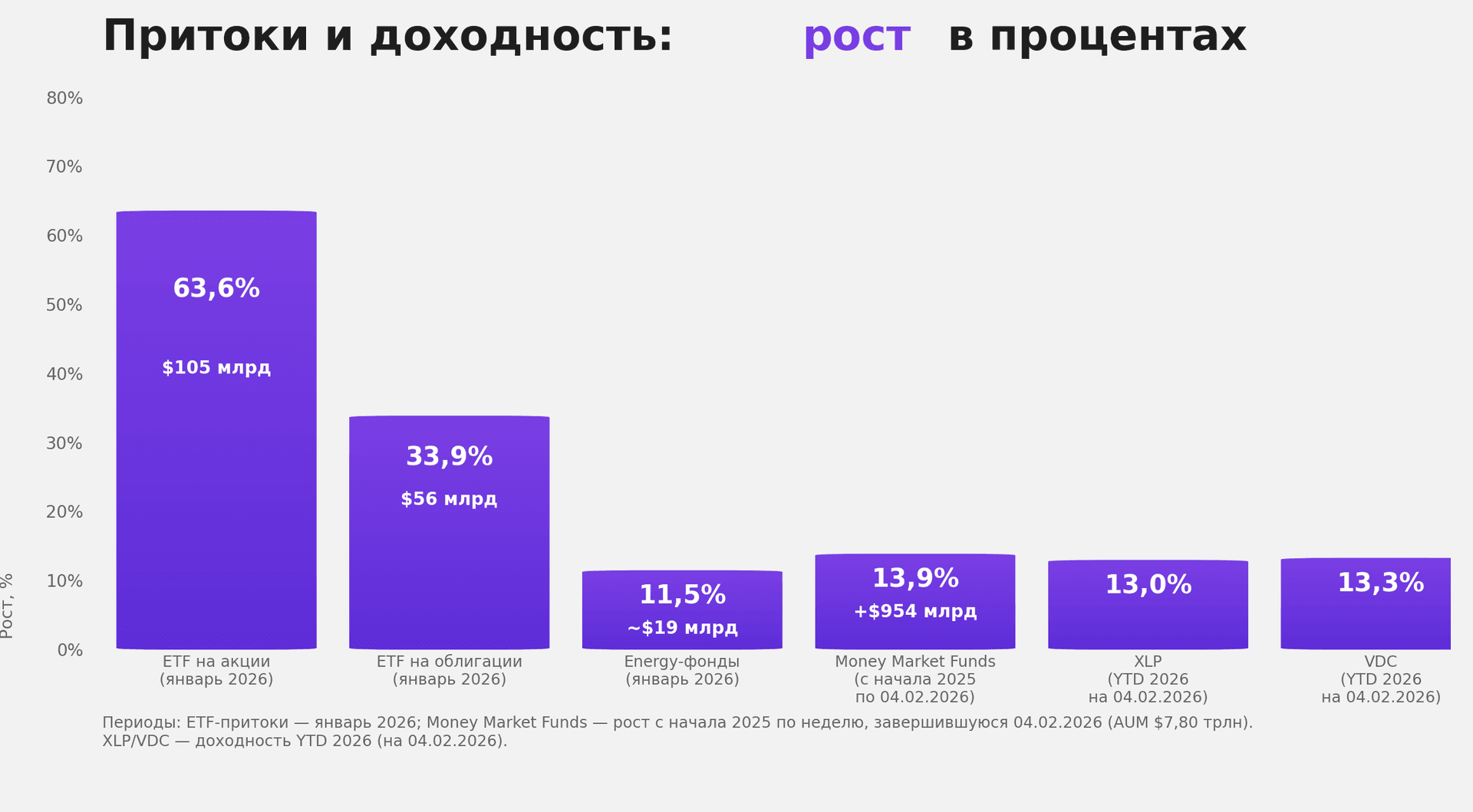Куда потекла ликвидность из пузырей