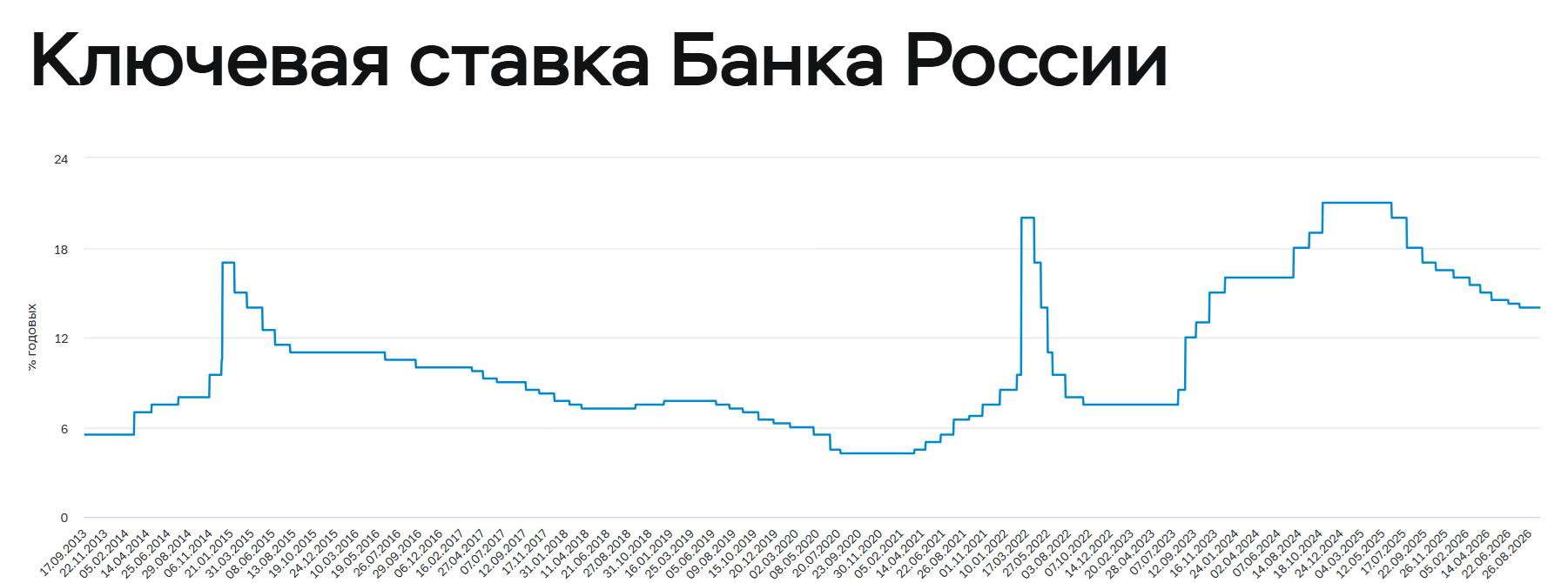 Мосбиржа запустила фьючерс на Индекс ключевой ставки: как это работает?