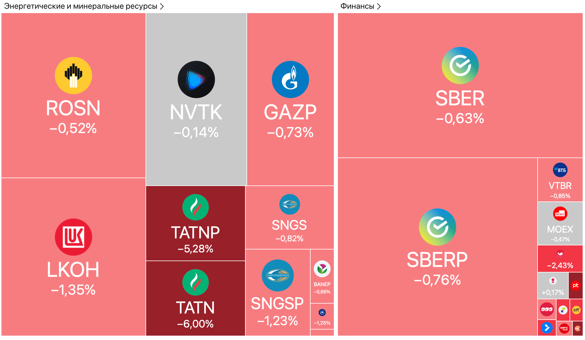 Рубль укрепился ниже 79,4 на фоне заявлений Мишустина, Мосбиржа просела на 1,24% из-за ожидания новых поставок оружия Украине — Обзор рынков
