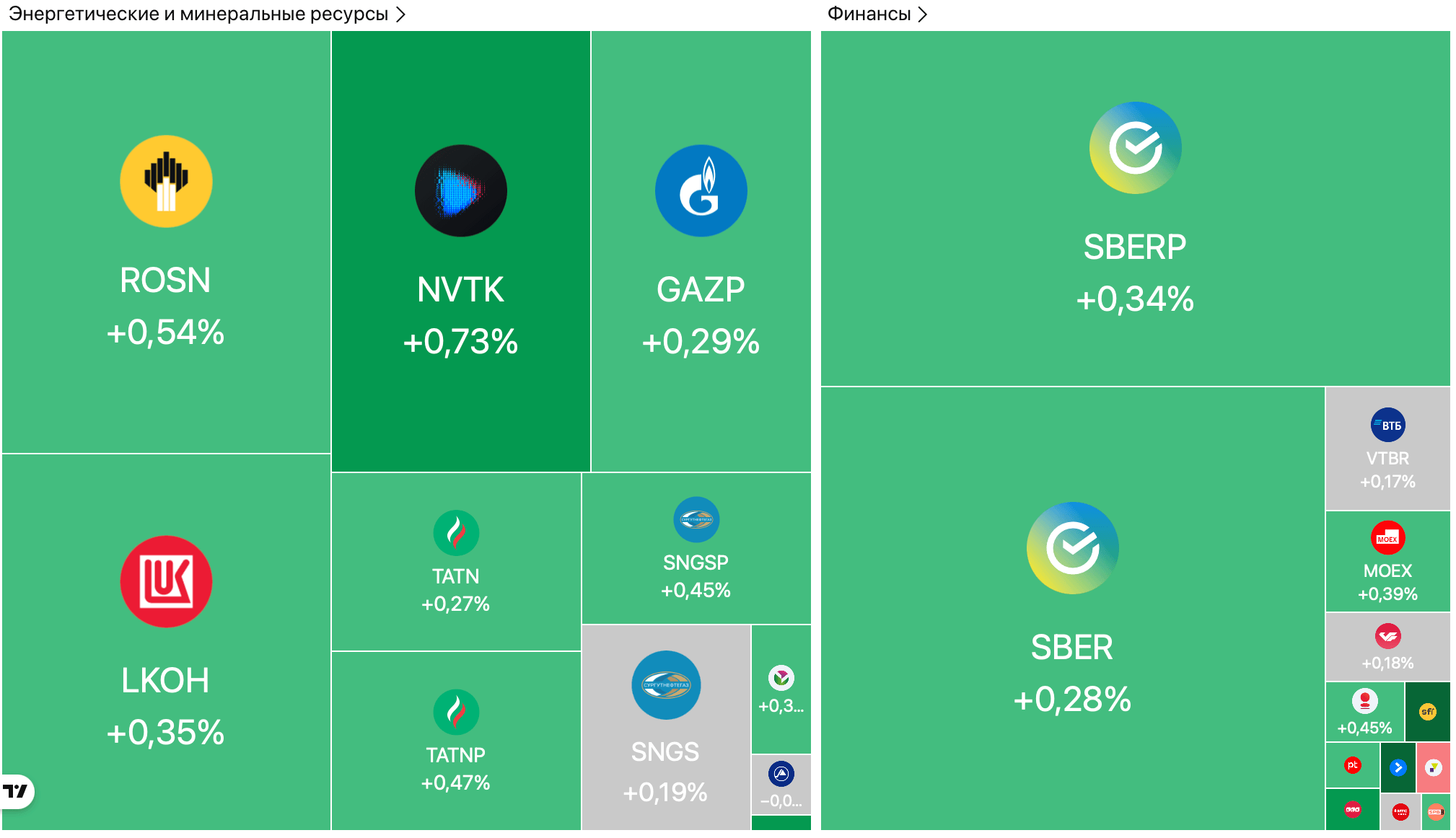 Доллар на Московской бирже подешевел до 75,73 рубля, США продлили «Лукойлу» лицензию в Румынии — Обзор рынков