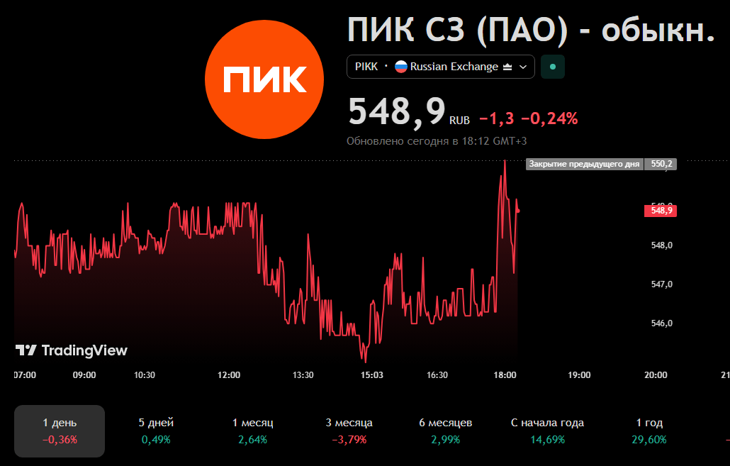 Мосбиржа приостановит торги акциями ПИК из-за делистинга