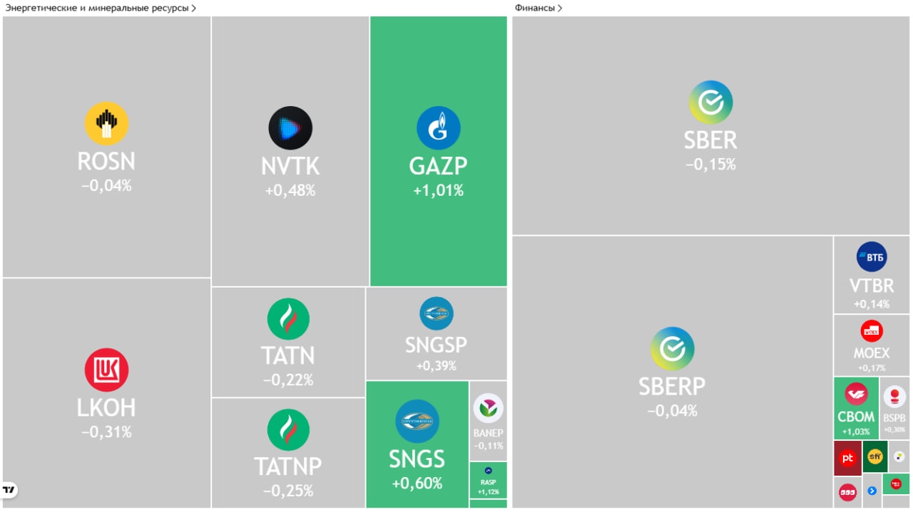 Индекс МосБиржи вырос на 0,33%, Минфин впервые с 2024 года размещает флоатеры, доля золота в резервах РФ достигла максимума — Обзор рынков