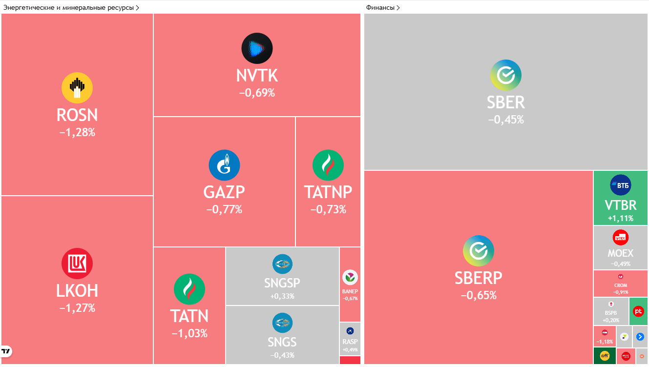 Обвал индекса Мосбиржи на 1,12%, золото растет на фоне шатдауна в США, «Европлан» рекомендовал дивиденды с доходностью 10% — Обзор рынков