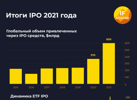 Динамика мировой рынок IPO 2021. Результаты IPO проведенных в 2021. Market IPO. IPO 2024 ближайшие. Календарь ipo