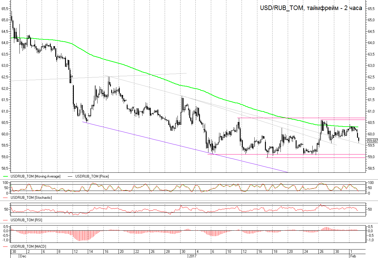 Usd rub. USD RUB курс. График евро доллар онлайн. Котировки валют график. График валют онлайн.