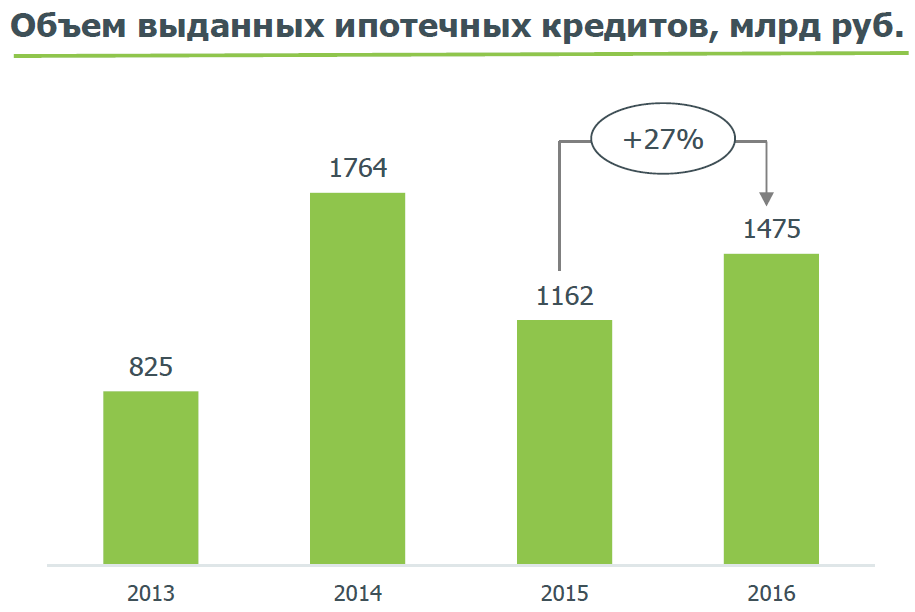 Ипотека 2014 год процент. Показатели ипотечного кредитования в России. Процентные ставки по ипотеке в 2016 году. Ставка ипотеки в 2014 году. Процентная ставка по ипотеке в 2014 году.