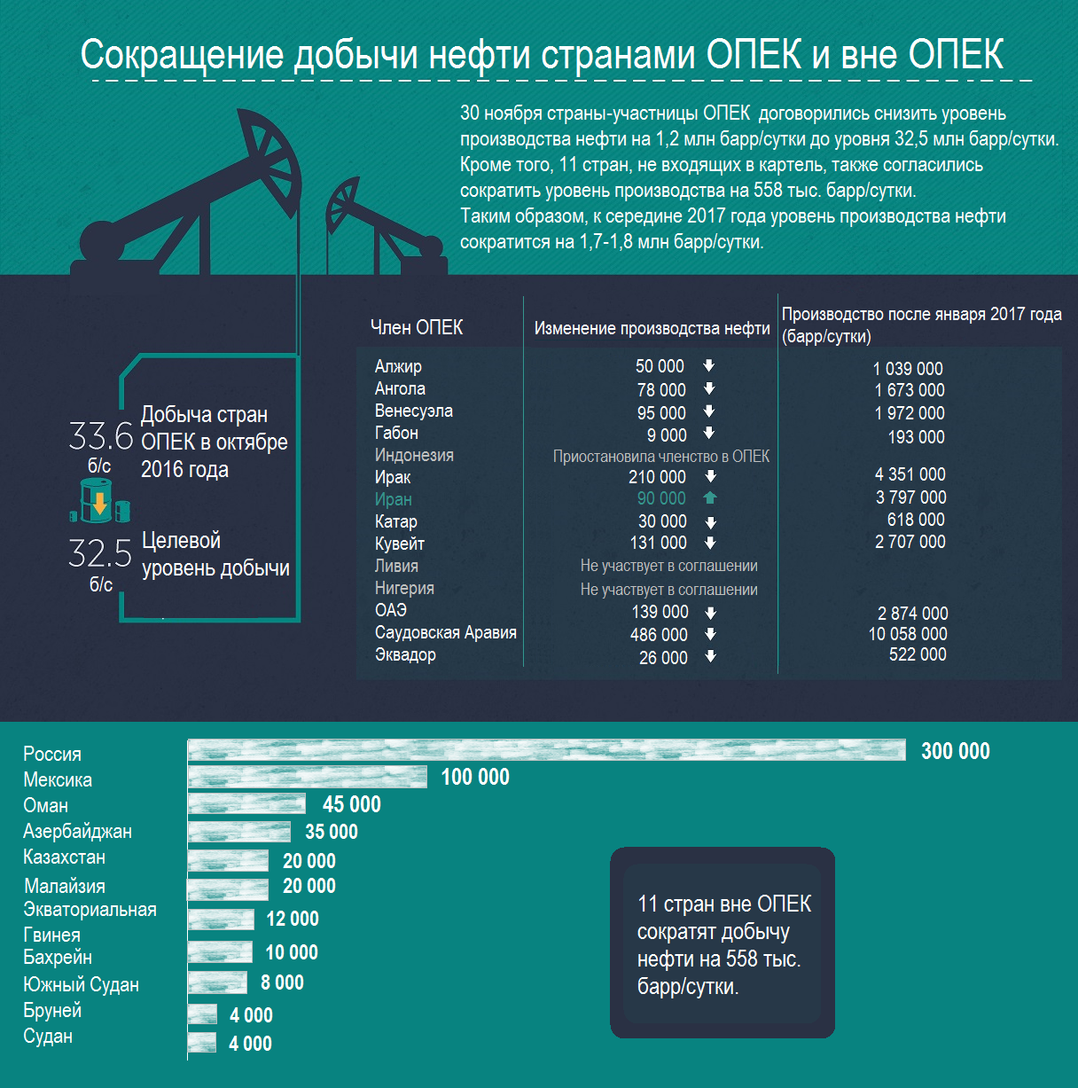 Снижение добычи нефти. Сокращение добычи нефти. Крупнейшие производители нефти. Сокращение добычи стран ОПЕК.