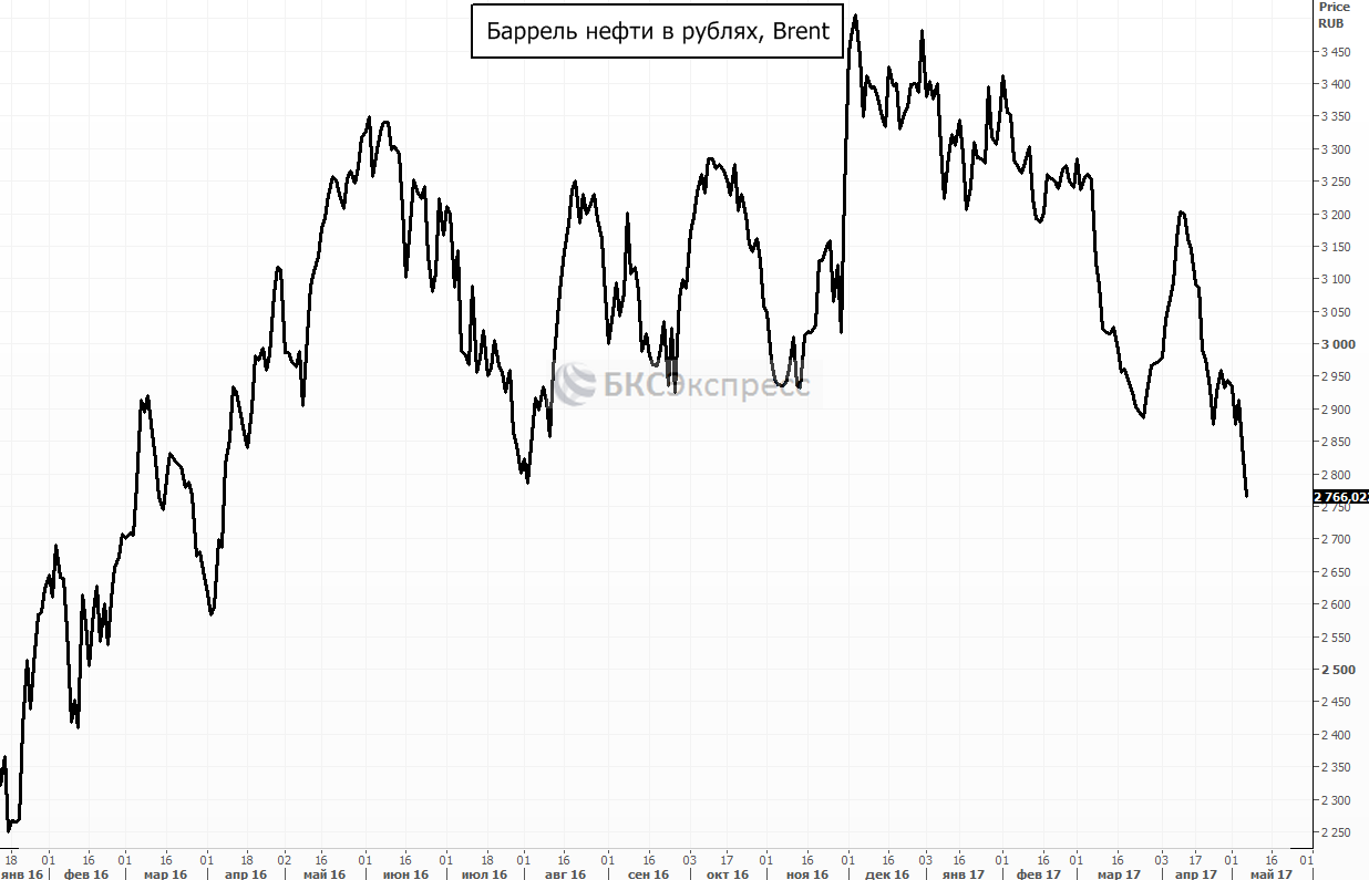 Баррель нефти в долларах сегодня. Brent/RUB график. Баррель нефти в рублях. 1 Баррель нефти в рублях. Стоимость 1 барреля нефти.