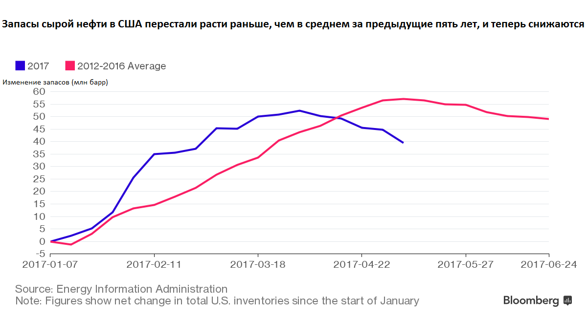 График покупки. Запасы сырой нефти в США. Запасы сырой нефти в США график. Запасы сырой нефти России и США. Запасы сырой нефти в США на сегодня прогноз API.