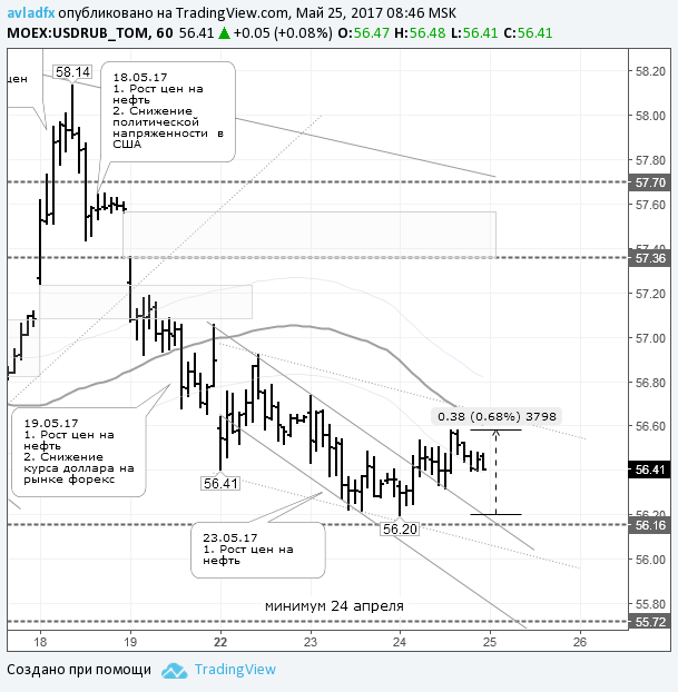 Нефть котировки на бирже