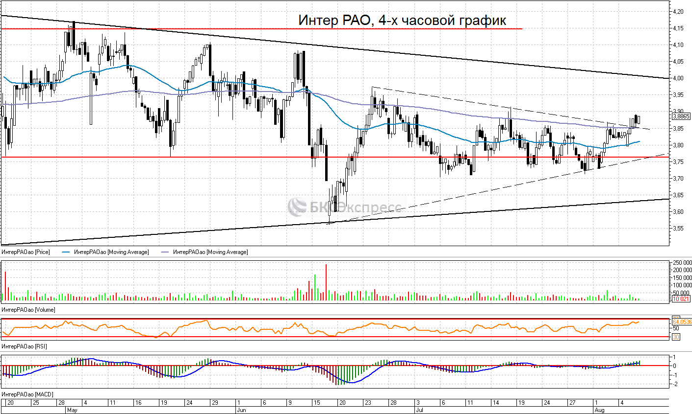 График интер рао. Интер РАО акции. Интер РАО котировки. Интер РАО тикер. Торговый канал на графике ИНТЕРРАО.
