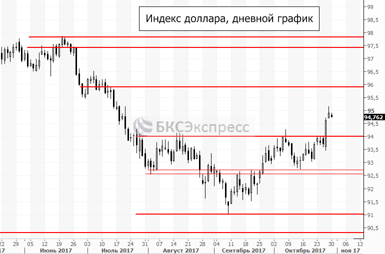 Почему падает доллар и евро сегодня. Почему упал курс доллара.