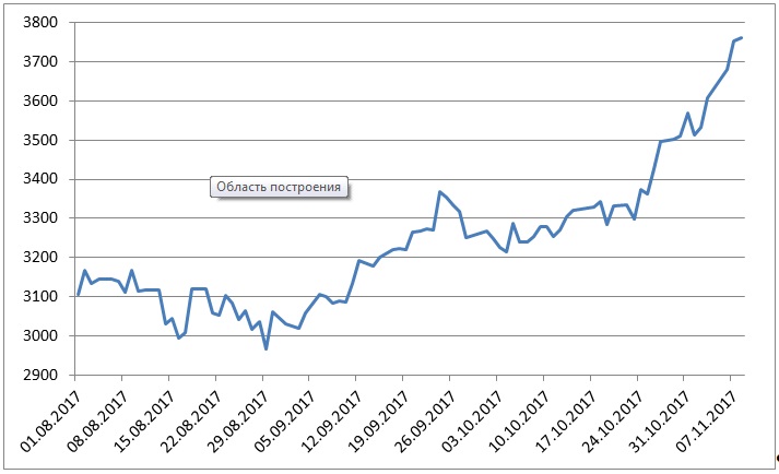 Нефть в рублях