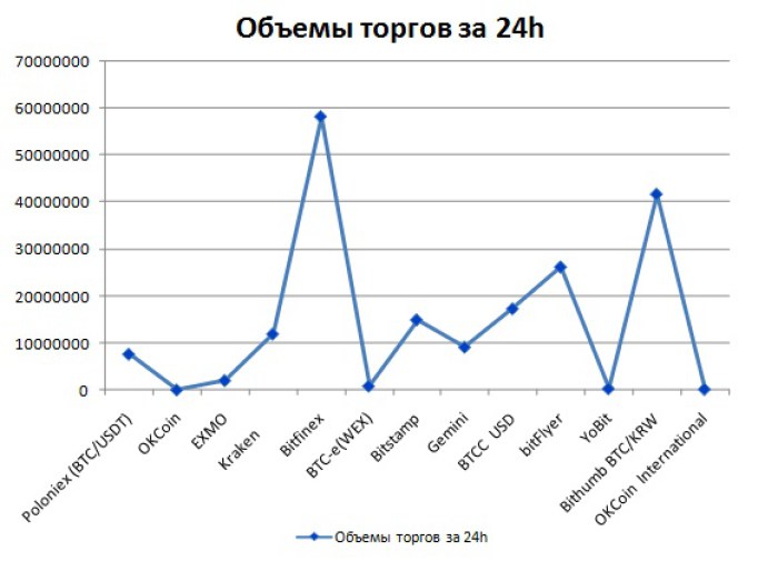 Увеличение объема торгов. График объемов торгов на бирже. Торги 24 7.