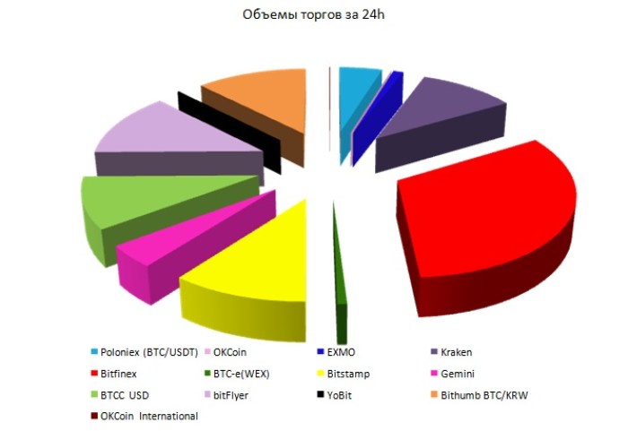 Объемы торгов