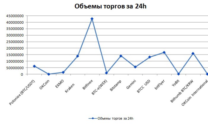 Торговый объем. Объем торгов. Объем торгов на бирже. Тендер объем торгов по месяцам года.