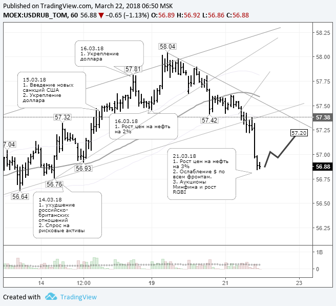 Биржевой курс доллара