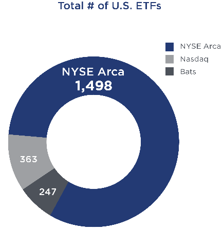 Сколько акций торгуется на nyse