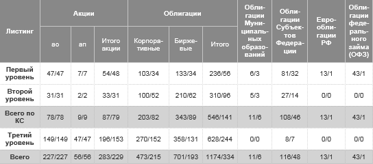 Сколько акций торгуется на nyse