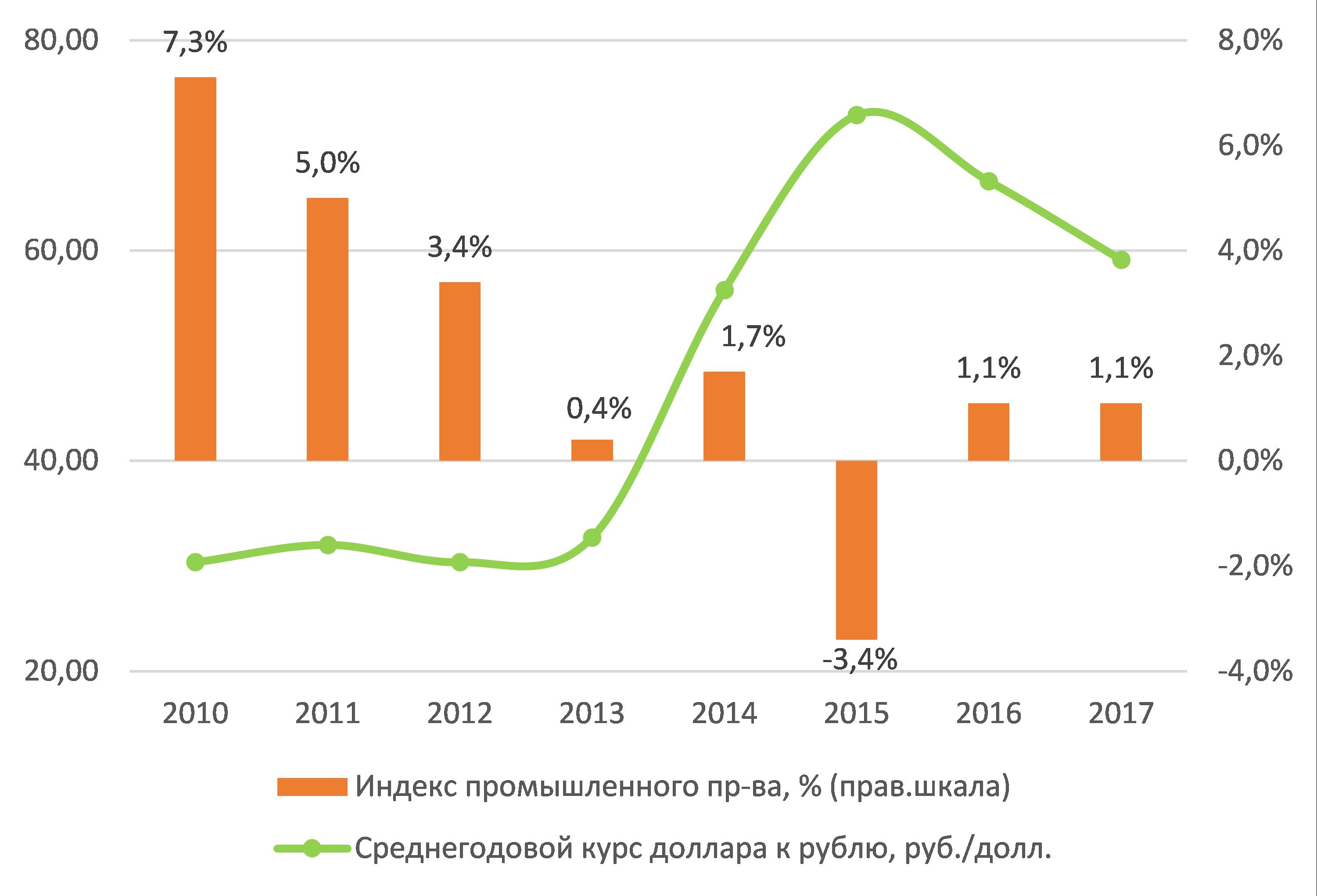 Прогнозы девальвации рубля