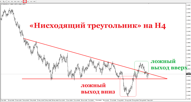 Нисходящий. Ложный выход из треугольника. Нисходящий треугольник с выход. Треугольник акции. Нисходящий тренд ложный.