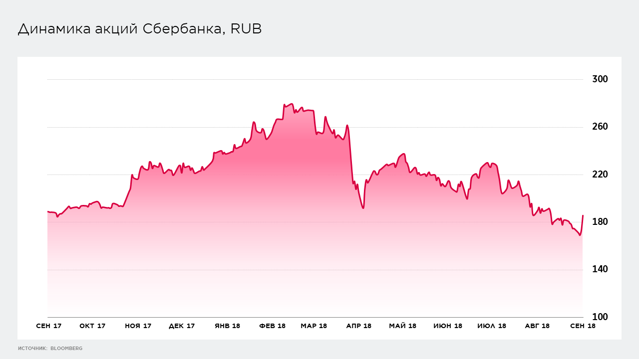 Динамика сбербанк. Динамика акций Сбербанка за год. Динамика акций Сбербанка за 5 лет. Динамика акций Сбербанка за 2019 год. Акции Сбербанка цена динамика.