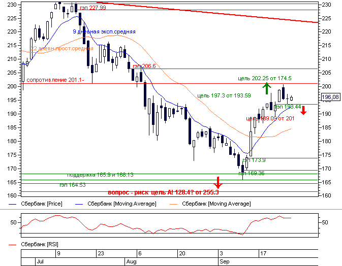 Теханализ акций сбербанка