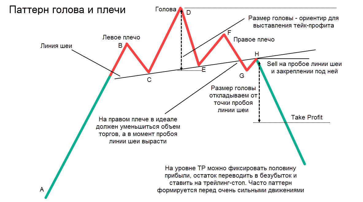 Цели прямой линии. Голова плечи фигура теханализа. Фигура голова и плечи технический анализ. Паттерн голова и плечи в трейдинге. Плечо голова плечо фигура в трейдинге.