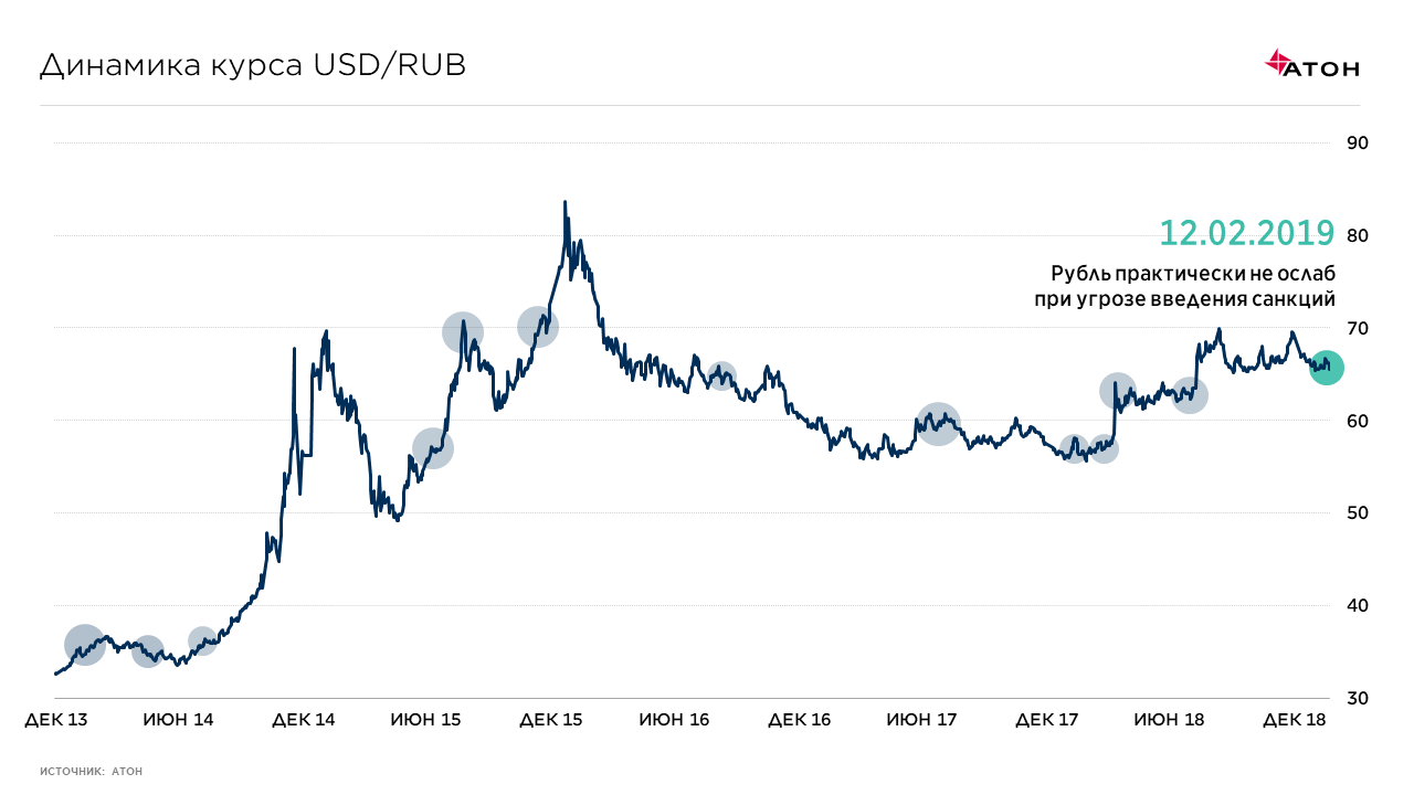 Доллар в рублях год назад