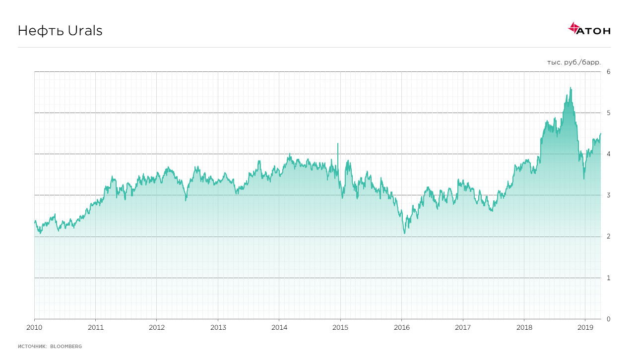 Нефть urals сегодня. Нефть Urals. Нефть марки Юралс. Нефть марки Urals. Котировки нефти Urals.