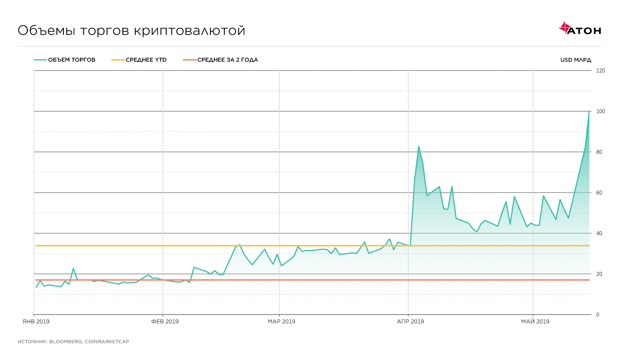 Объем биткоина. Объемы торгов криптовалюты. Объем торгов криптовалют график. Красивый график биткоина. Объем торгов биткоин по годам.