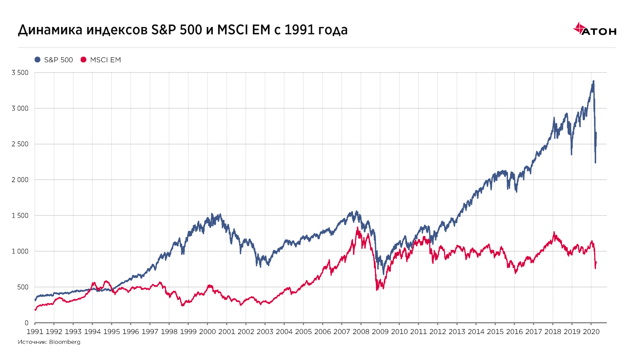 Как инвесторы пережили кризисы прошлых десятилетий? | InvestFuture