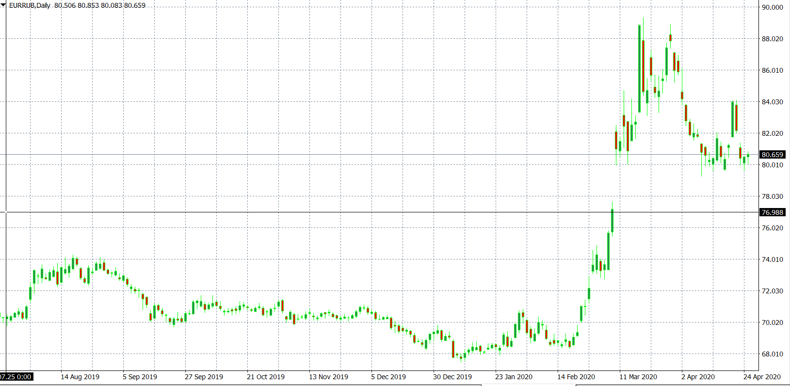 Курс евро. Евро к рублю. Прогноз курса рубля. Курс евро на сегодня динамика.