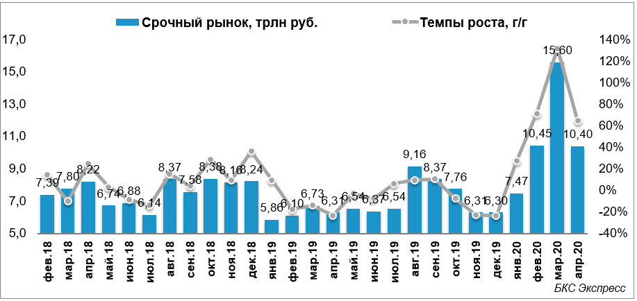 Московская биржа срочный рынок