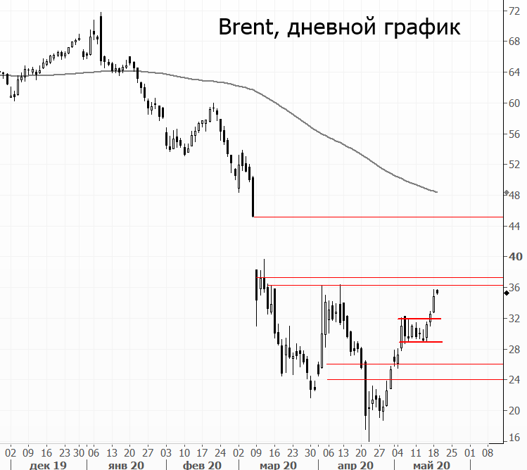 Валютная кривая. График форвардных кривых валюты. Цена нефти Брент на сегодня на бирже. Стоимость фьючерсов нефти Brent и Dubai на графике.