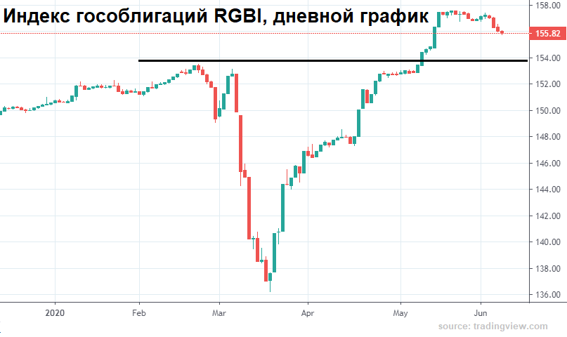 Индекс rgbi. RGBI индекс. Индекс гособлигаций RGBI. RGBI график. RGBI индекс график.