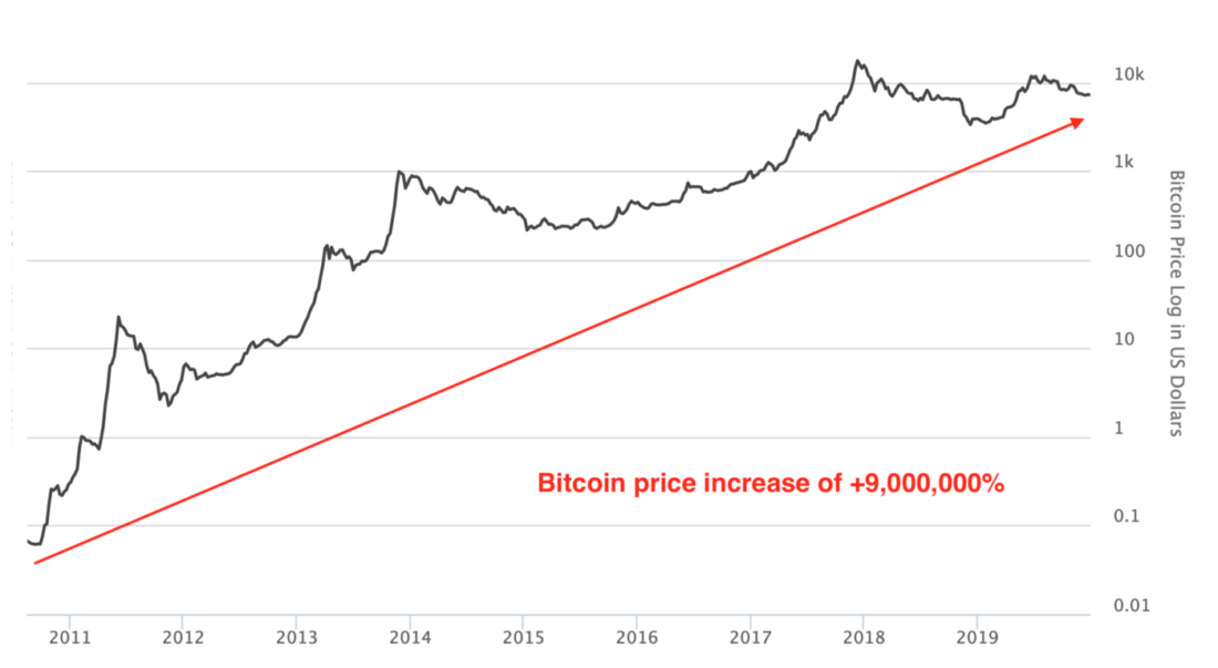 График биткоина за 10 лет. Диаграмма роста биткоина за 10 лет. 1 Биткоин в 2010. Рост биткоин за 10 лет.