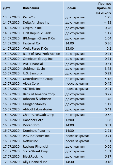 Календарь отчетности американских компаний (13–17 июля) | InvestFuture