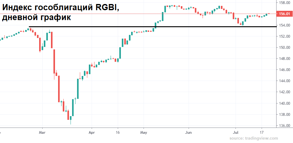 Индекс rgbi. USD RUB. Индекс RGBI что показывает. БКС-фонд национальных облигаций.