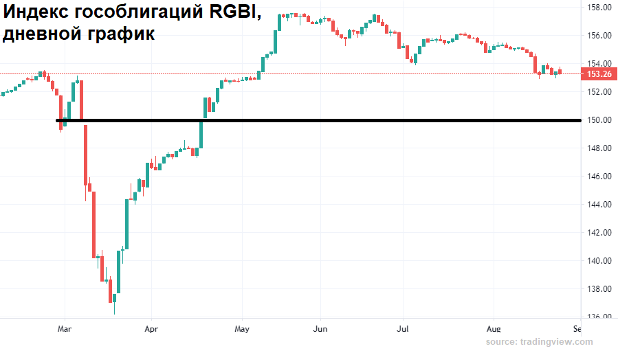 График rgbi. RGBI индекс. Курс рубля укрепляется. Когда рубль укрепится. Доля 30 летних трежерис в госдолге США.