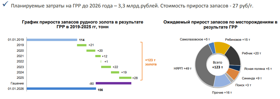 Селигдар дивиденды 2023