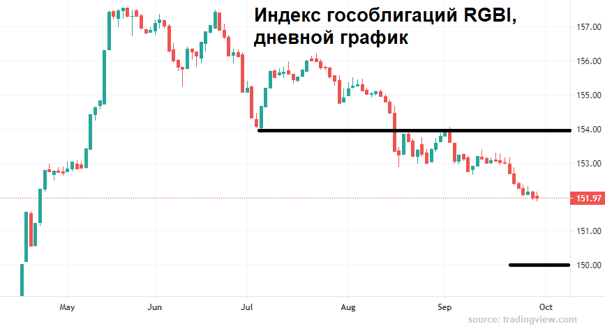 График rgbi. Индекс государственных облигаций RGBI. Девальвация на графике. RGBI индекс график. Девальвация рубля график с 2000 года.