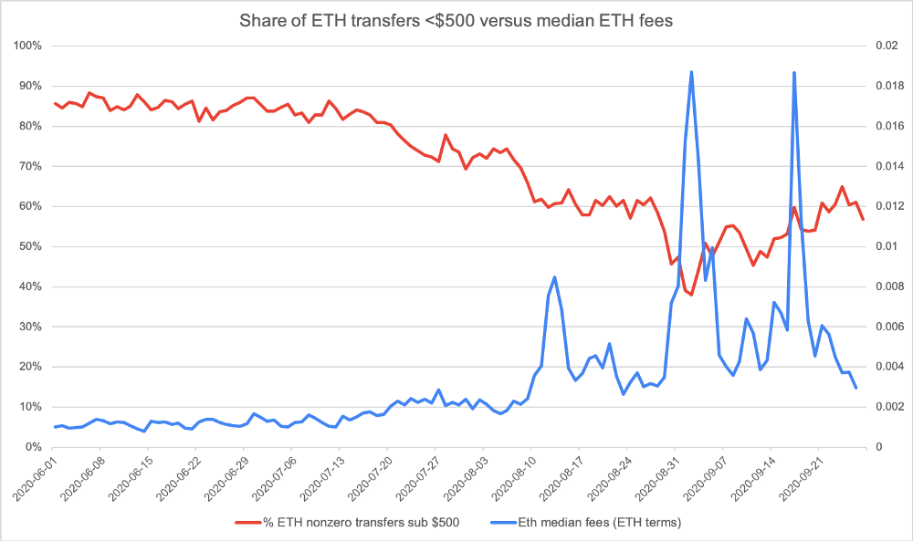 Комиссия ETH. Комиссия Ethereum. Циклы эфириума. Комиссия эфириум\м.