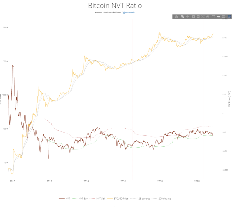 Биткоин индикатор. Капитализация биткоина. График пузыря. NVT.