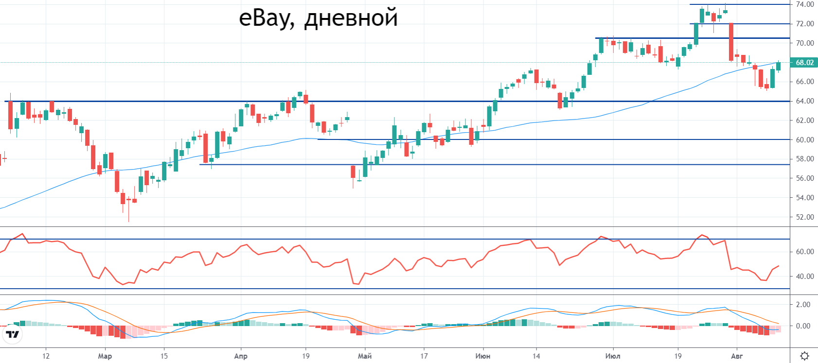 Почему упали акции ebay