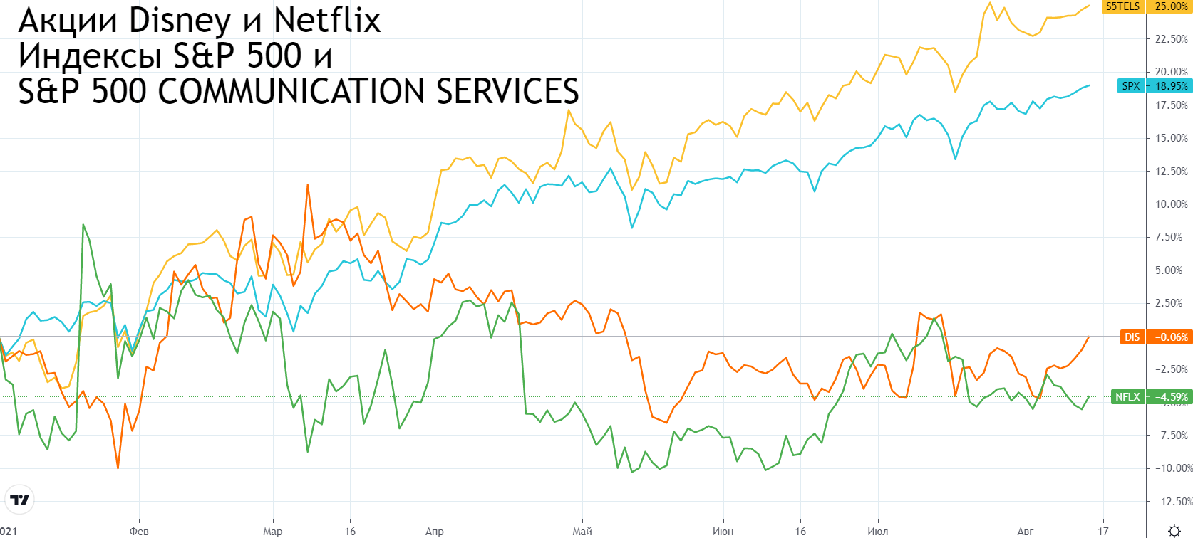Компания чья акций. Акции Дисней. Акции компании Нетфликс динамика. Сравнение выручки Нетфликс и Дисней.