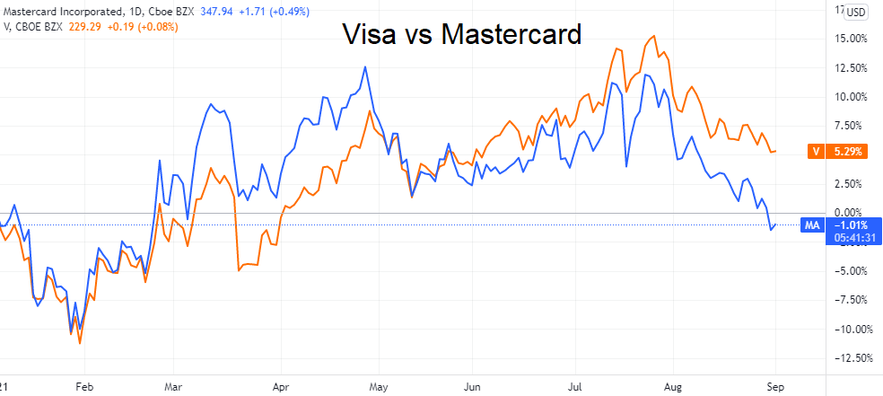 Почему падают акции виза и мастеркард