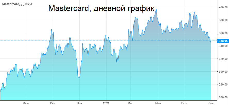 Почему падают акции виза и мастеркард